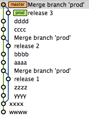 merging diagram